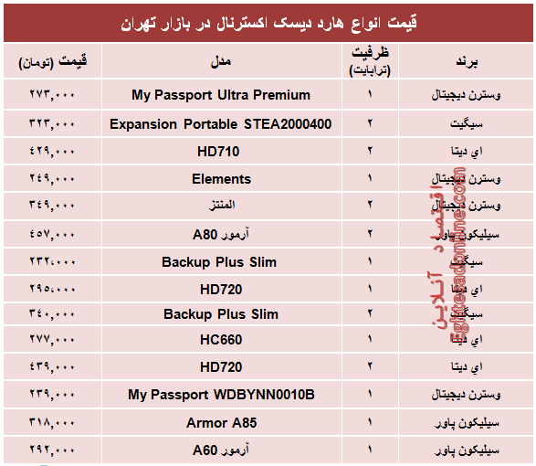 قیمت پرفروش‌ترین هارد‌ دیسک‌ اکسترنال در بازار؟ +جدول