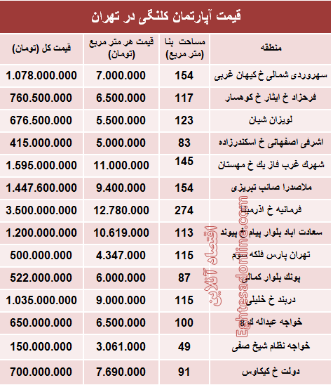 مظنه واحدهای کلنگی در تهران؟ +جدول