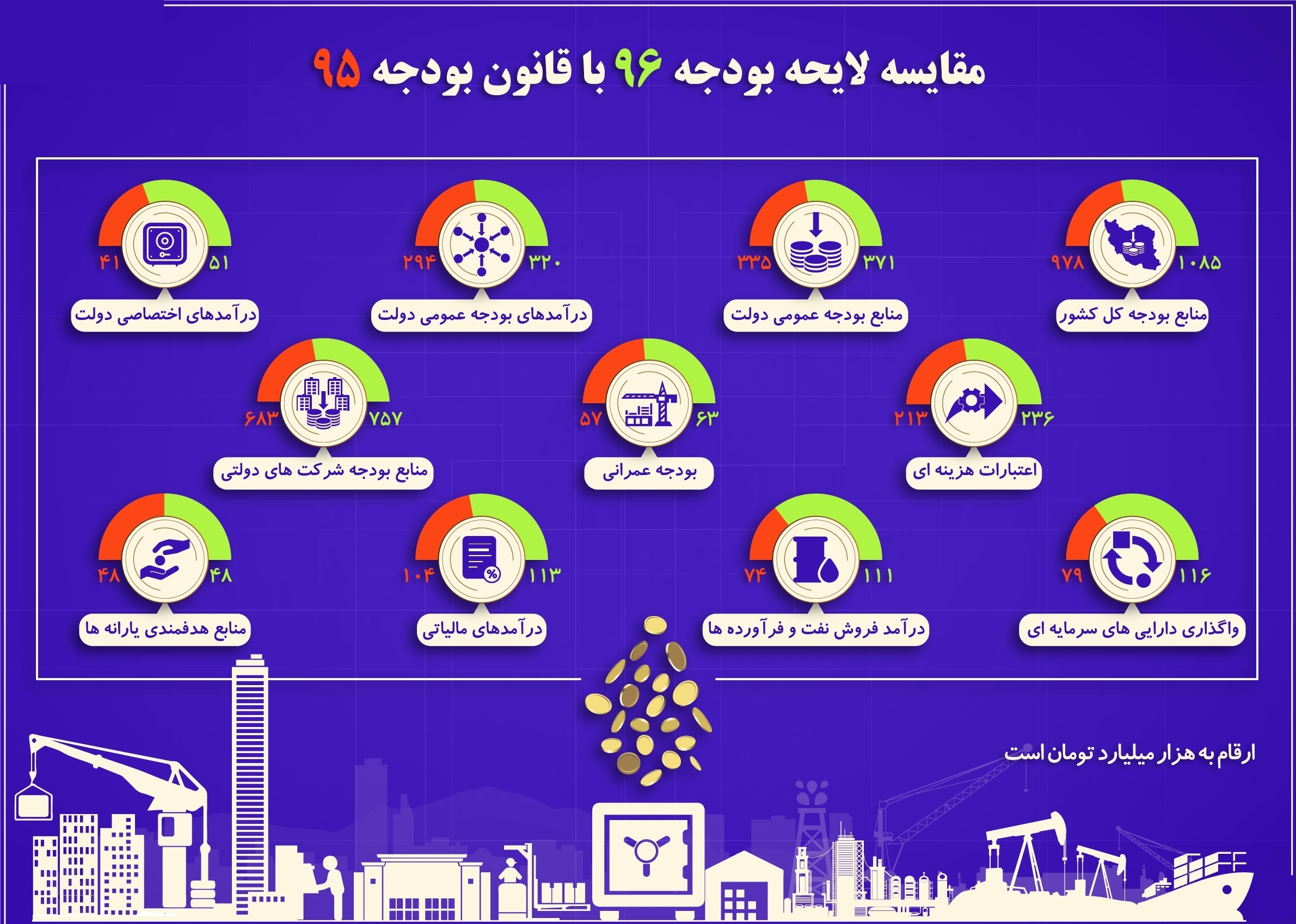 نقدی بر بودجه دولت در سال ١٣٩٦