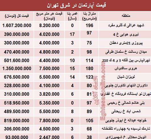 نرخ جدید آپارتمان در شرق تهران؟ +جدول