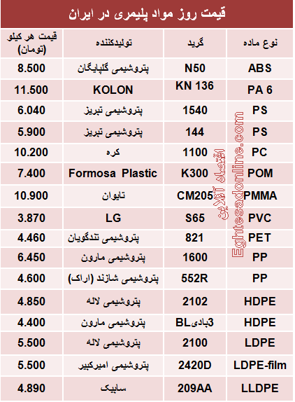 قیمت روز مواد پلیمری در ایران +جدول