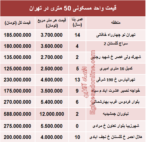 مظنه واحدهای ۵۰ متری در تهران؟ +جدول