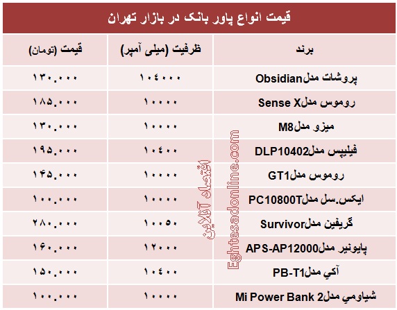 انواع پاور بانک ۱۰۰۰۰ میلی آمپر چند؟ +جدول