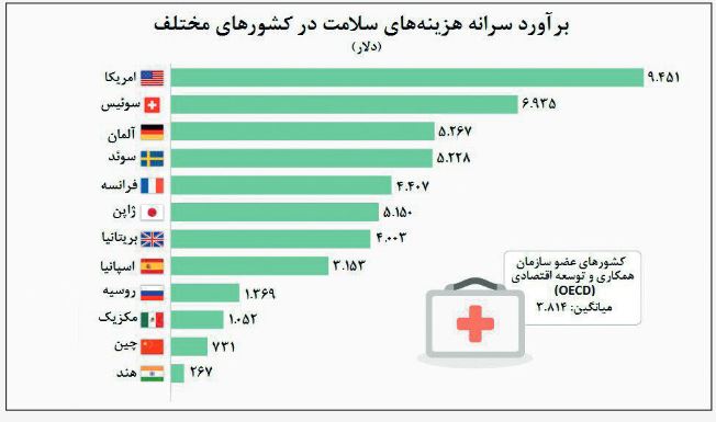 آمریکا گران‌ترین کشور در هزینه‌های سلامت شد