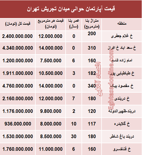قیمت آپارتمان حوالی میدان تجریش؟ +جدول