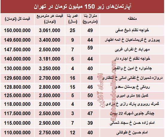 با ۱۵۰میلیون کجا می‌توان‌ خانه‌ خرید؟ +جدول