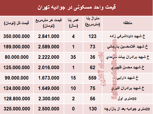 قیمت واحد مسکونی در جوادیه تهران؟ +جدول