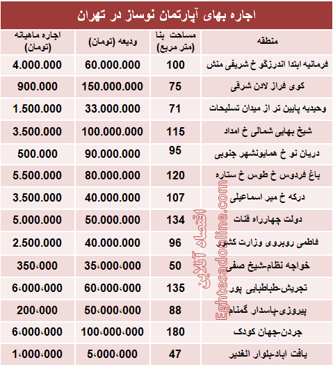 مظنه رهن آپارتمان نوساز در تهران؟ +جدول