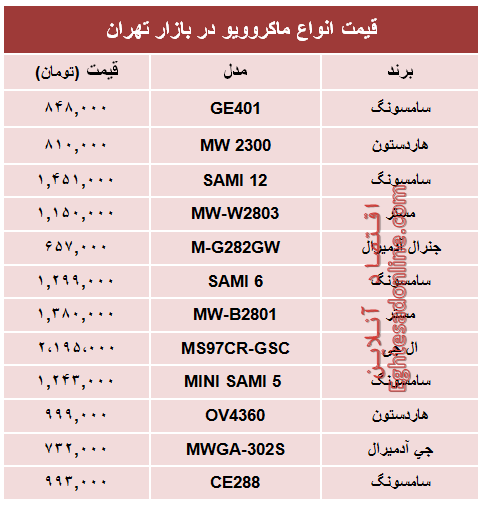 قیمت انواع ماکروویو در بازار تهران؟ +جدول