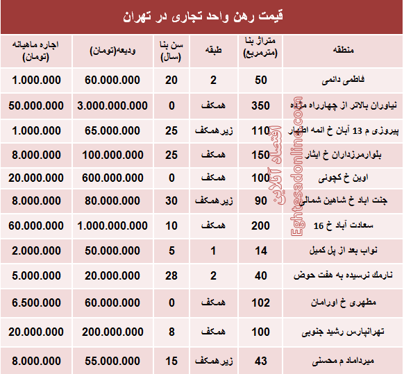 نرخ قطعی رهن واحد تجاری در تهران + جدول