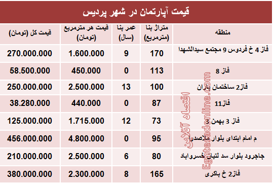 نرخ قطعی مسکن در شهر پردیس؟ +جدول