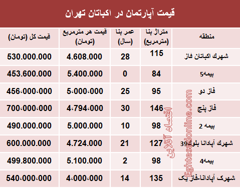 قیمت آپارتمان در منطقه اکباتان تهران؟ +جدول