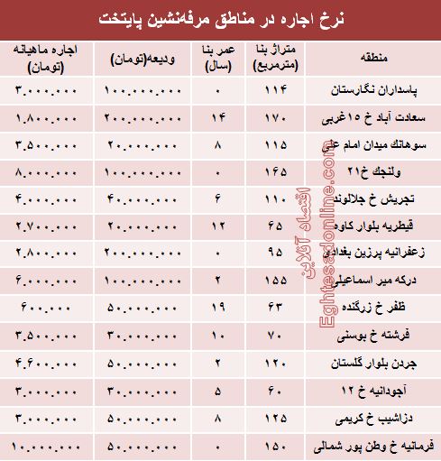 نرخ اجاره در مناطق مرفه‌نشین پایتخت +جدول