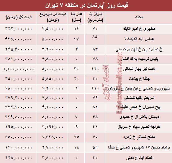 نرخ قطعی آپارتمان در منطقه ۷ تهران؟ +جدول