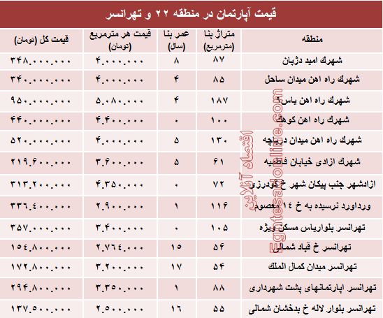 نرخ قطعی آپارتمان در منطقه۲۲ و تهرانسر؟ +جدول