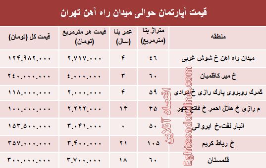 قیمت آپارتمان حوالی میدان راه‌آهن؟ +جدول