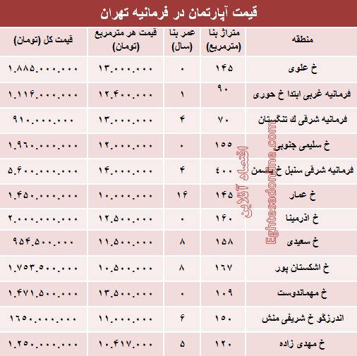 آپارتمان در منطقه فرمانیه متری چند؟ +جدول