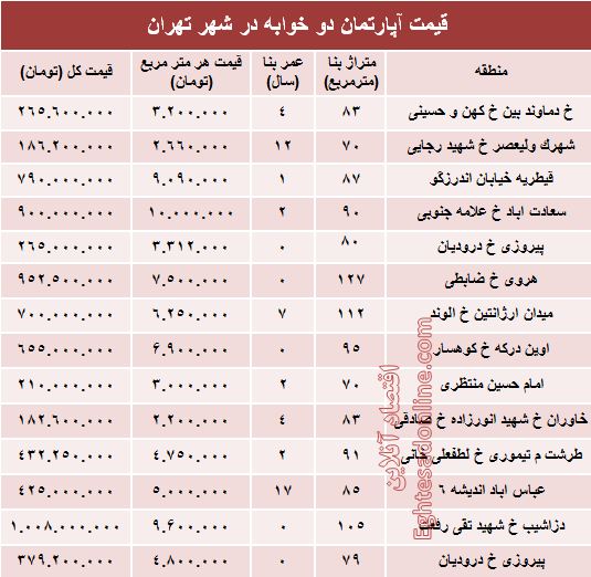 مظنه آپارتمان دوخوابه در شهر تهران؟ +جدول