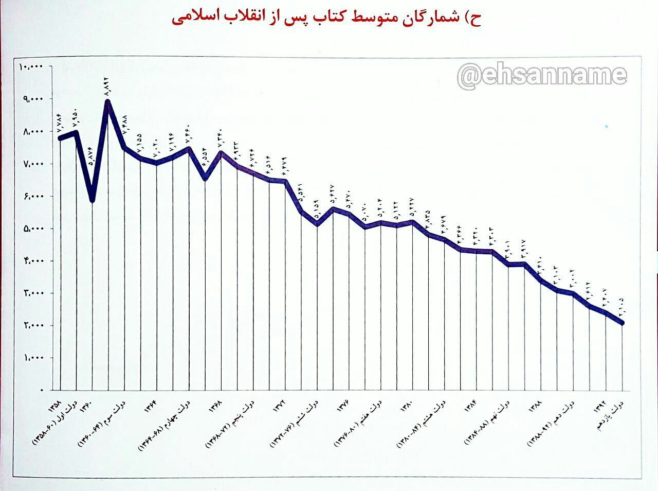 متوسط تیراژ کتاب نصف شد