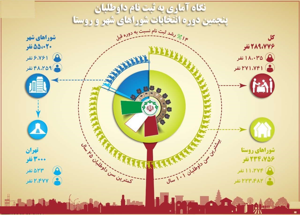 نگاه آماری به ثبت‌نام داوطلبان پنجمین انتخابات‌شوراها +اینفوگرافیک