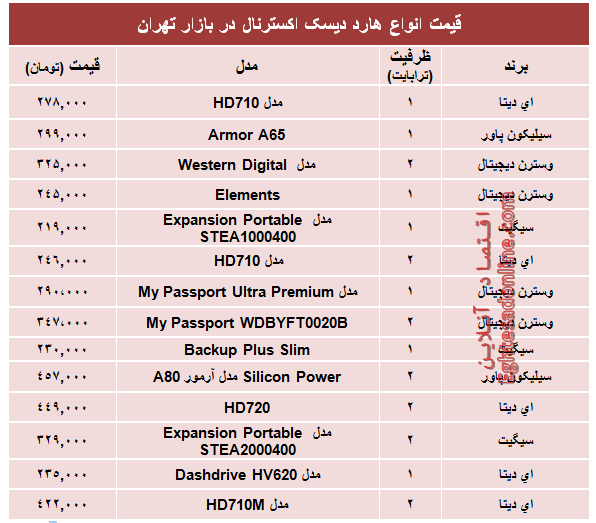 قیمت پرفروش‌ترین هارد‌ دیسک‌ اکسترنال در بازار؟ +جدول