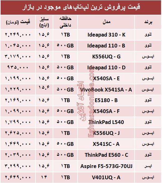 قیمت پرفروش‌ترین لپ‌تاپ‌های بازار؟ +مشخصات