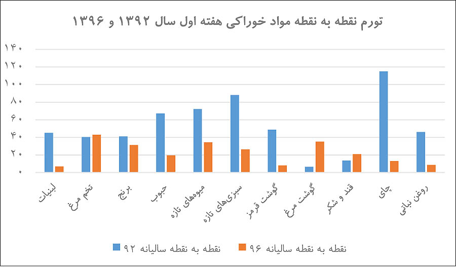 سقوط ابر تورم‌ها در مواد خوراکی