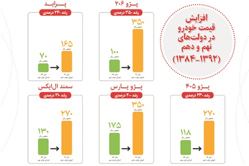 بازار سرکش خودرو در دولت قبل