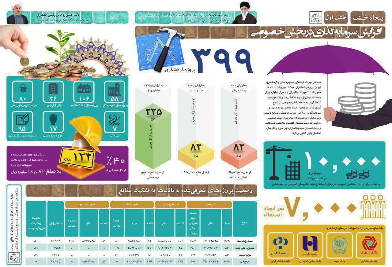 افزایش سرمایه‌گذارى در بخش‌خصوصى +اینفوگرافیک