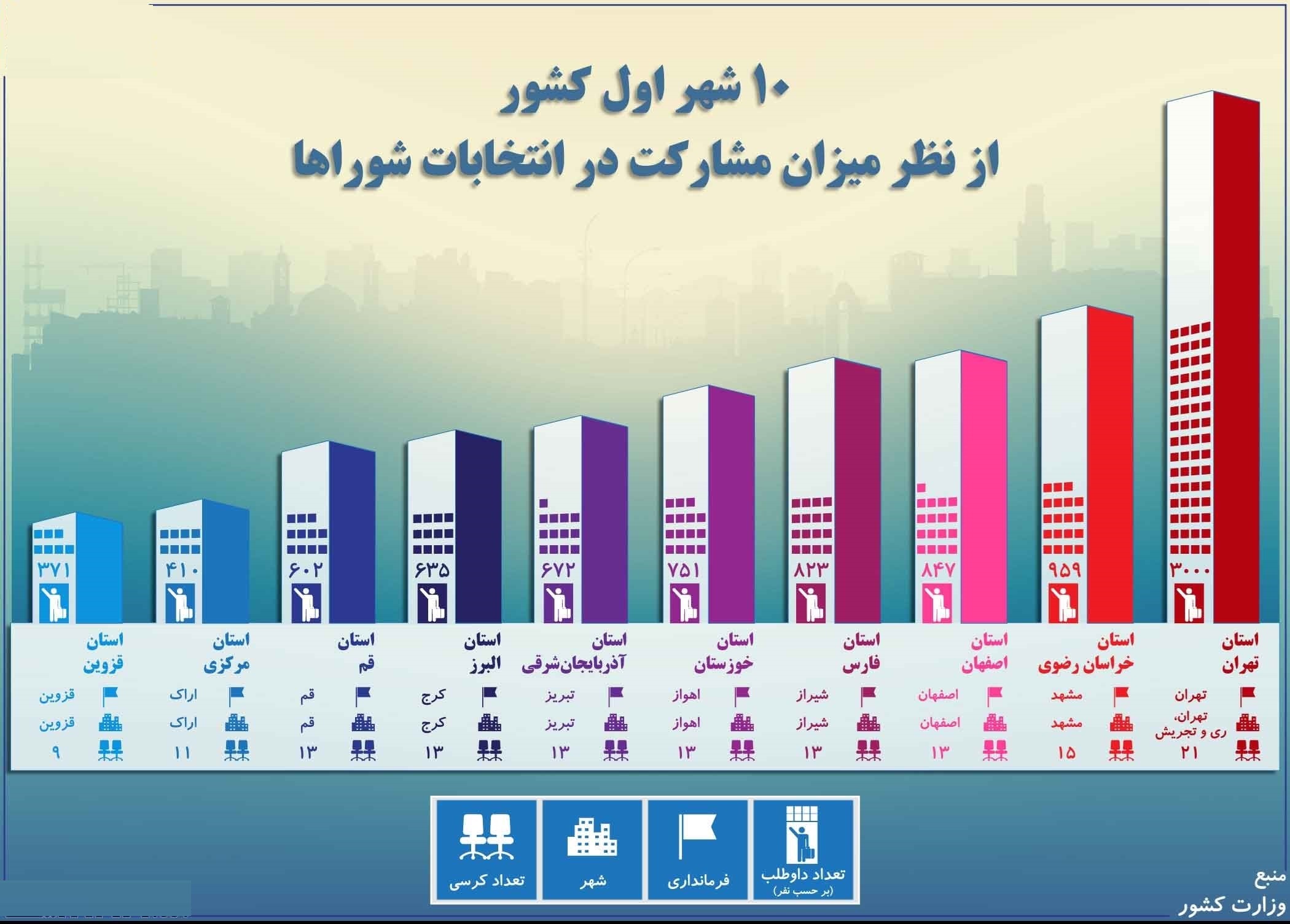 ۱۰ شهر اول کشور از نظر میزان مشارکت در انتخابات شوراها +اینفوگرافیک