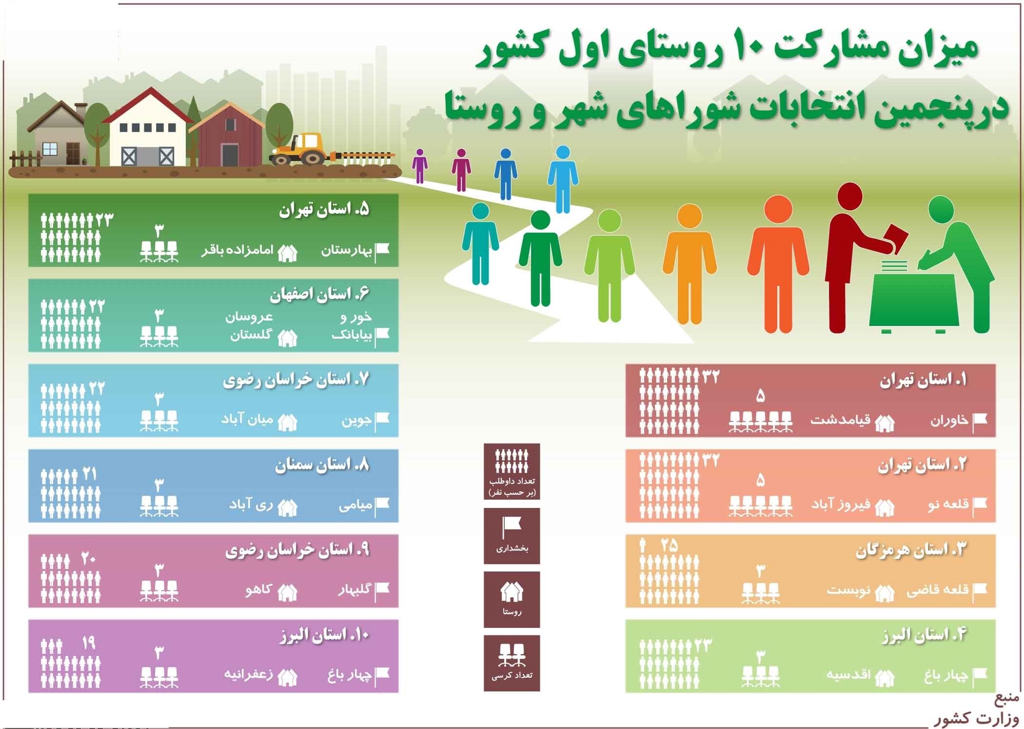 ۱۰ روستای اول کشور از نظر میزان مشارکت در پنجمین دوره انتخابات شوراها +اینفوگرافیک