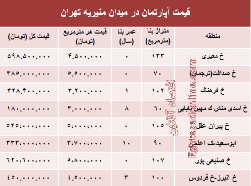 قیمت آپارتمان در میدان منیریه تهران؟ +جدول