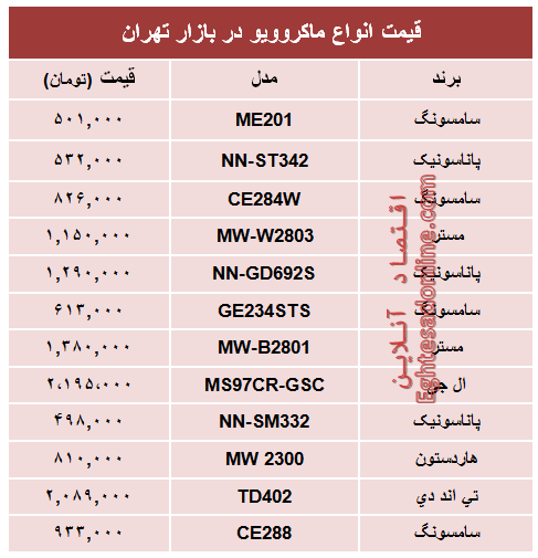 قیمت انواع ماکروویو در بازار تهران؟ +جدول