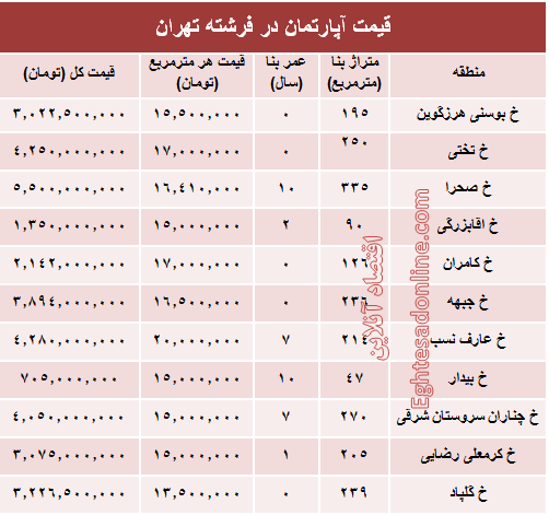 قیمت آپارتمان در منطقه فرشته؟ +جدول