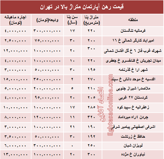 قیمت رهن آپارتمان متراژ بالا در تهران + جدول