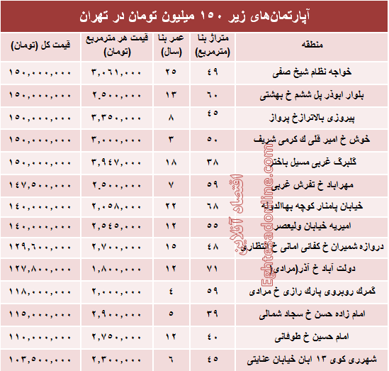 با ۱۵۰میلیون کجا می‌توان‌ خانه‌ خرید؟ +جدول