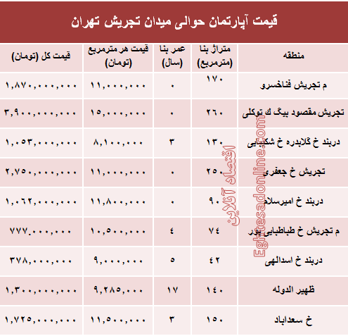 قیمت آپارتمان حوالی میدان تجریش؟ +جدول