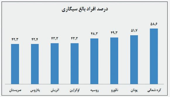 رشد مصرف سیگار در کشورهای در حال توسعه‌