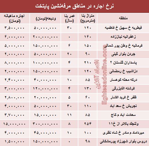 نرخ اجاره در مناطق مرفه‌نشین پایتخت +جدول