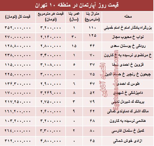 نرخ قطعی آپارتمان در منطقه۱۰ تهران؟ +جدول