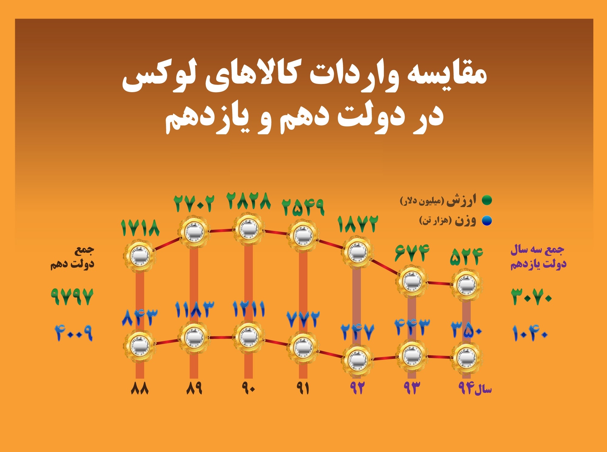 میزان واردات کالاهای لوکس در دو دولت گذشته +اینفوگرافیک