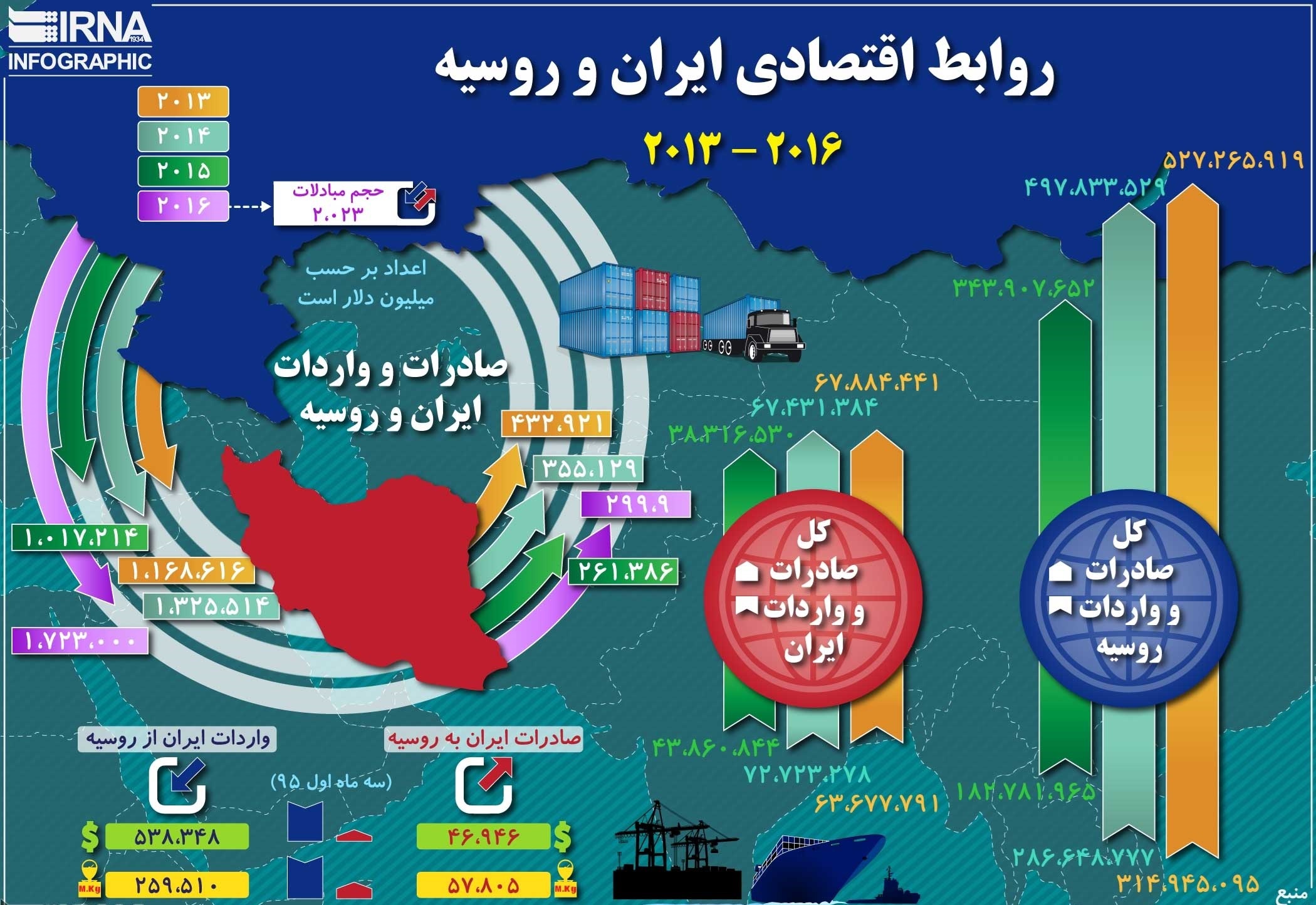 روابط اقتصادی ایران و روسیه (۲۰۱۶-۲۰۱۳) +اینفوگرافیک