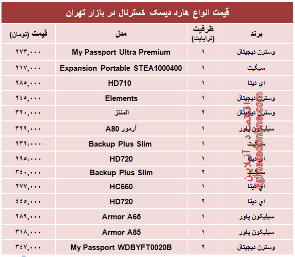 پرفروش‌ترین هارد‌ دیسک‌ اکسترنال در بازار چند؟ +جدول