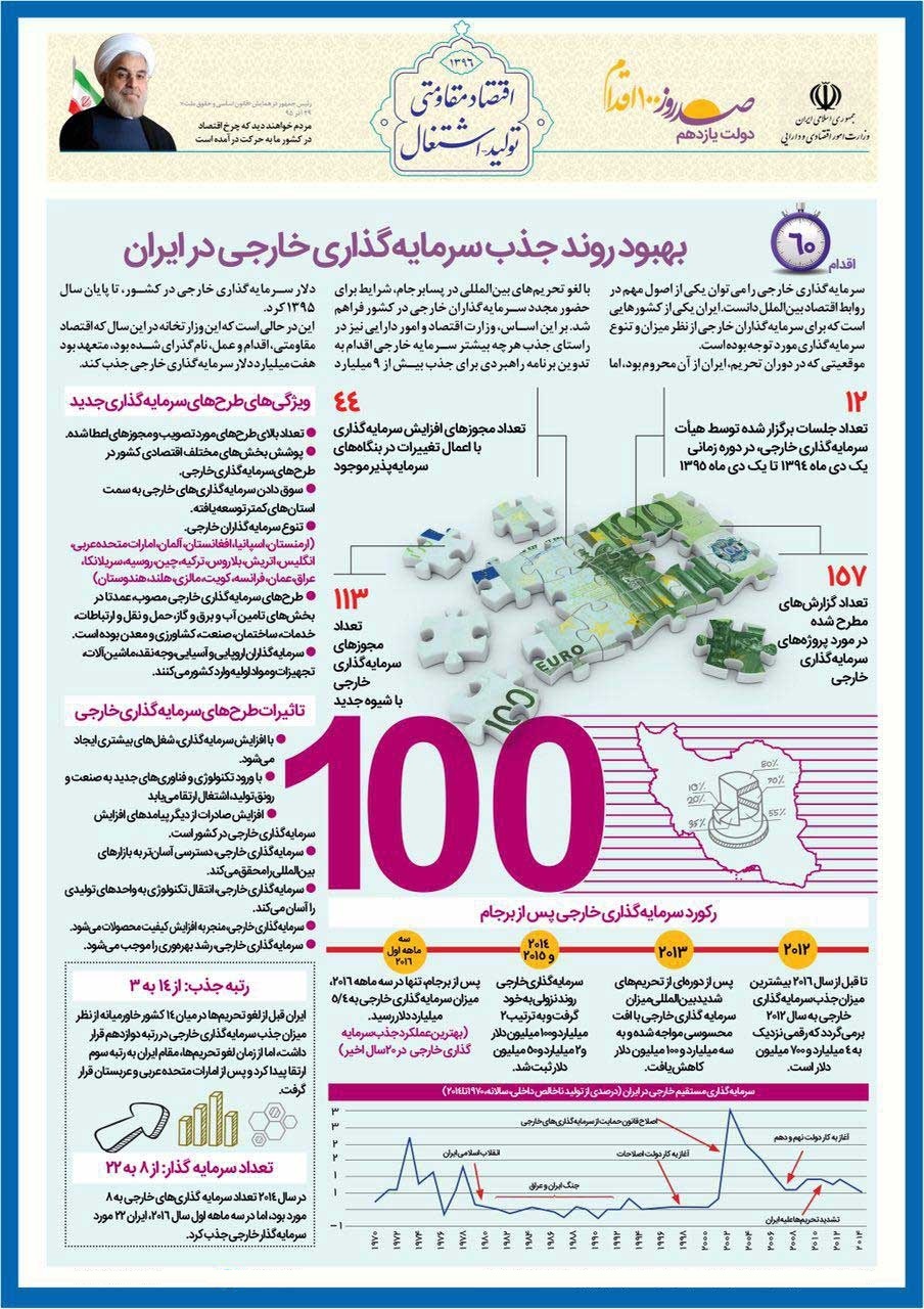 بهبود روند جذب سرمایه‌گذاری خارجی در ایران +اینفوگرافیک