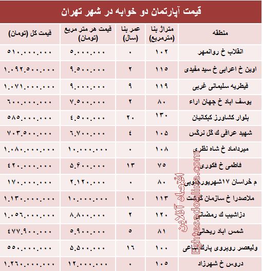 مظنه آپارتمان دوخوابه در شهر تهران؟ +جدول