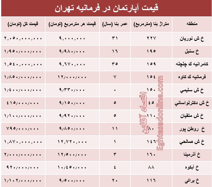 آپارتمان در فرمانیه تهران متری چند؟ +جدول