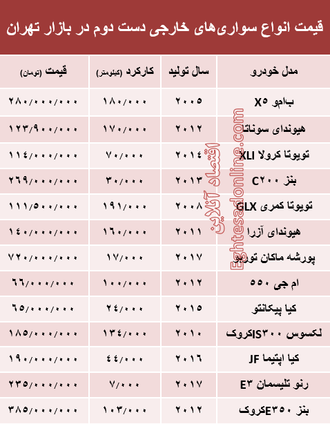 خودروهای‌ خارجی دست‌دوم چند؟ +جدول