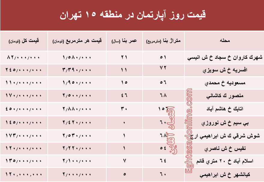 نرخ قطعی آپارتمان در منطقه۱۵؟ +جدول