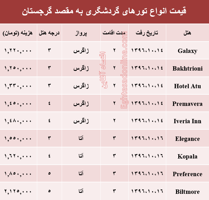 هزینه سفر به گرجستان در دی ماه جاری +جدول