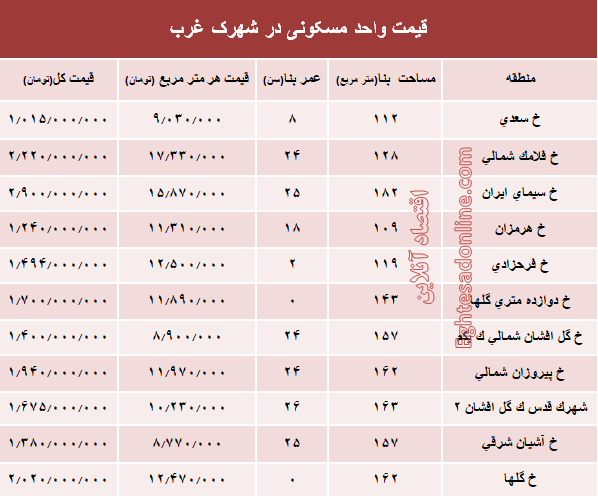 نرخ قطعی آپارتمان در شهرک غرب؟ +جدول